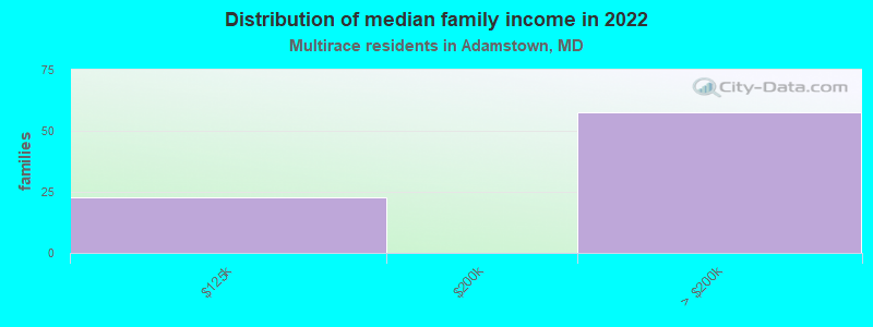 Distribution of median family income in 2022