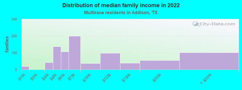 Distribution of median family income in 2022