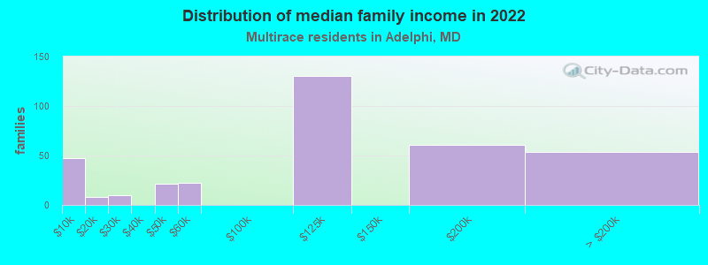 Distribution of median family income in 2022