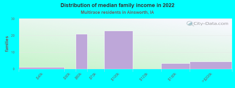 Distribution of median family income in 2022