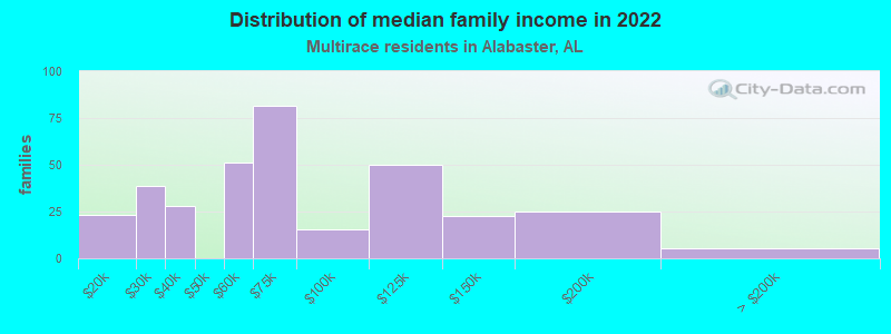 Distribution of median family income in 2022