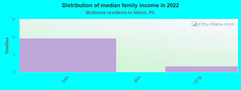 Distribution of median family income in 2022