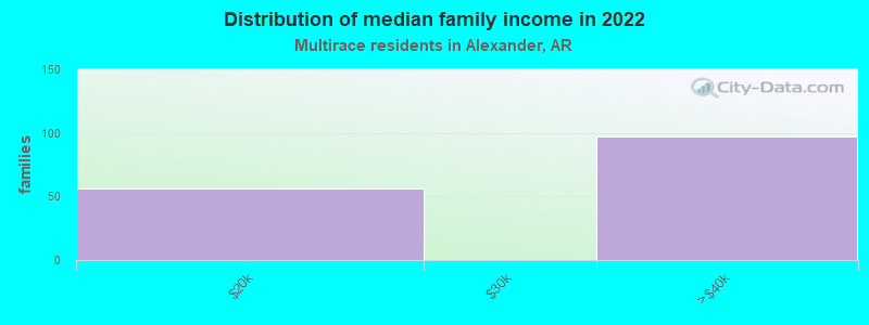 Distribution of median family income in 2022