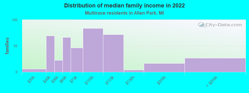 Distribution of median family income in 2022