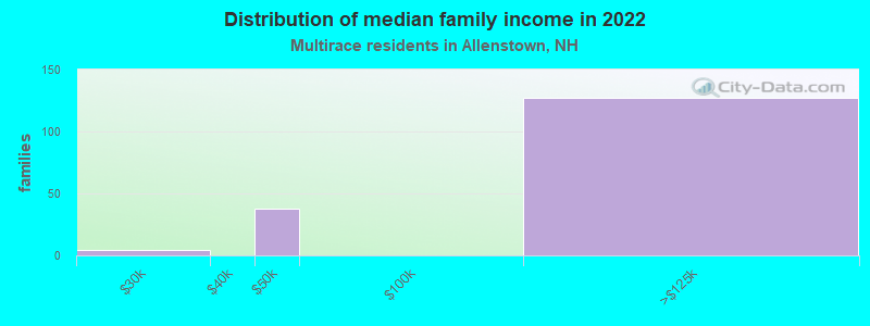 Distribution of median family income in 2022