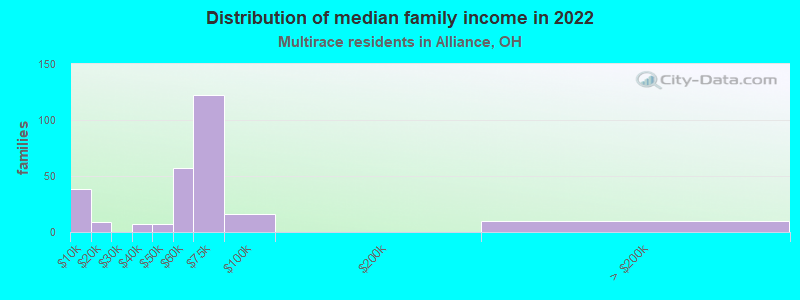 Distribution of median family income in 2022