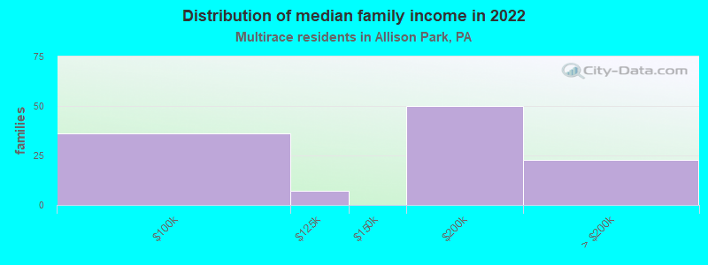 Distribution of median family income in 2022