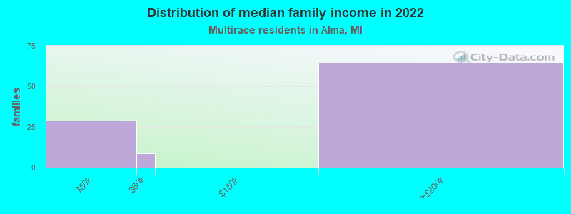 Distribution of median family income in 2022