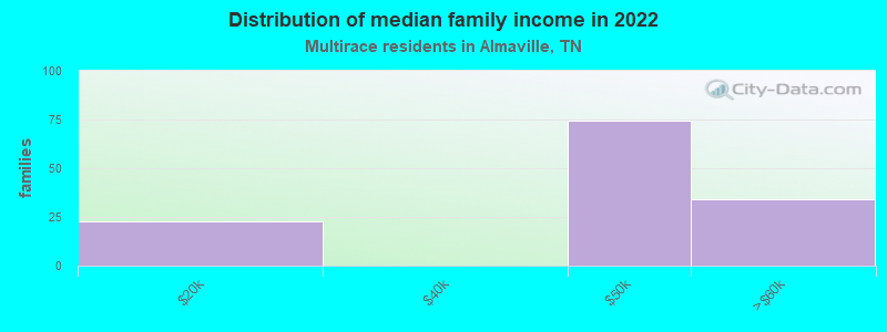 Distribution of median family income in 2022