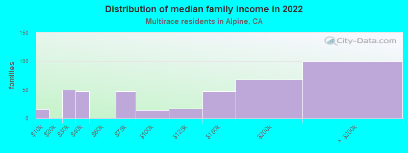 Distribution of median family income in 2022