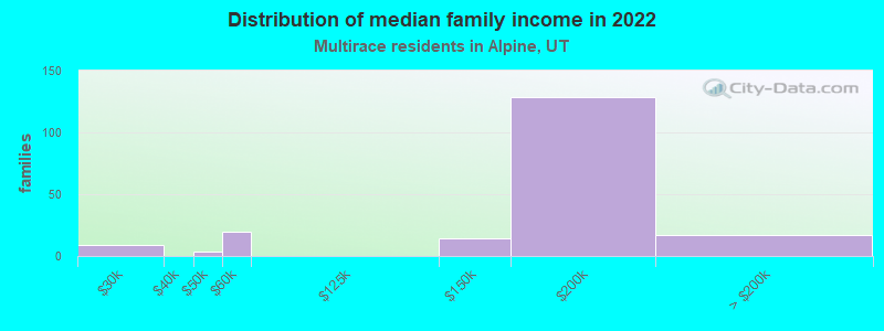 Distribution of median family income in 2022