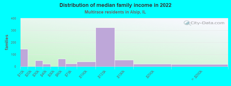 Distribution of median family income in 2022