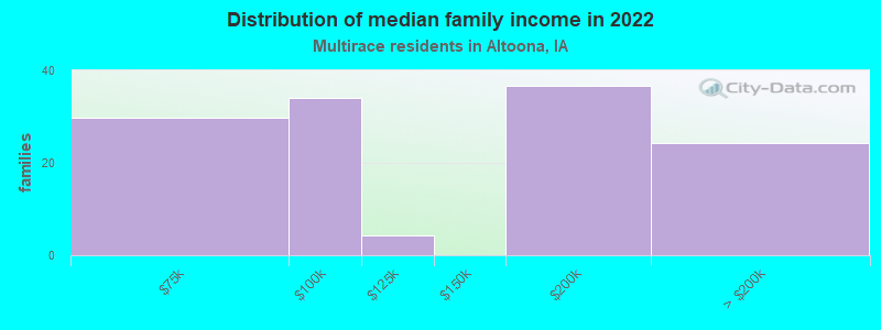 Distribution of median family income in 2022