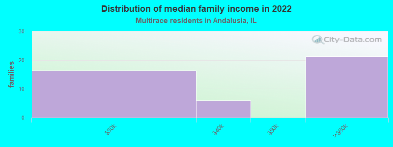 Distribution of median family income in 2022