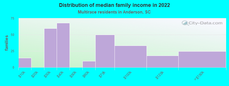 Distribution of median family income in 2022