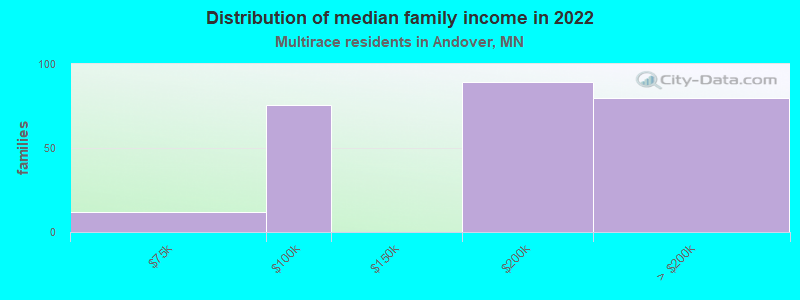 Distribution of median family income in 2022