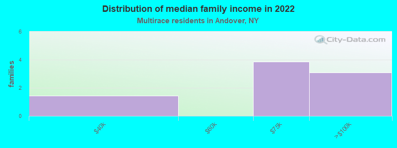 Distribution of median family income in 2022