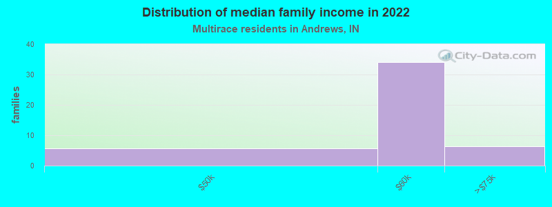 Distribution of median family income in 2022