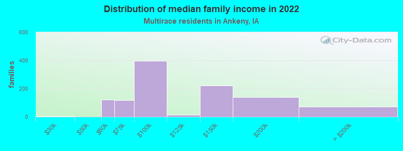 Distribution of median family income in 2022