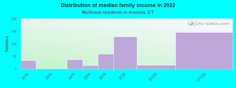 Distribution of median family income in 2022