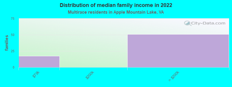 Distribution of median family income in 2022