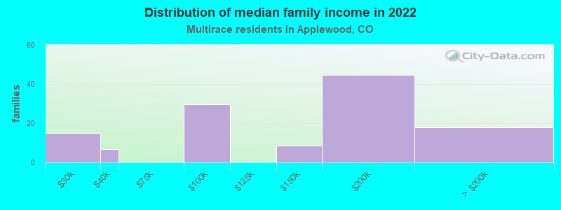 Distribution of median family income in 2022