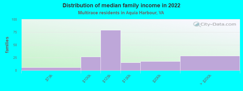 Distribution of median family income in 2022