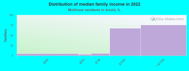 Distribution of median family income in 2022