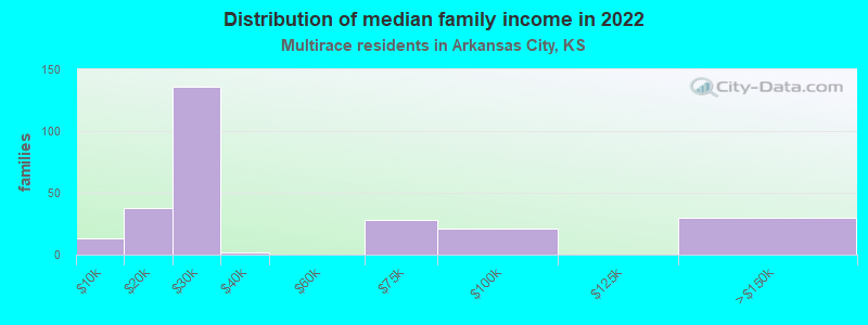 Distribution of median family income in 2022