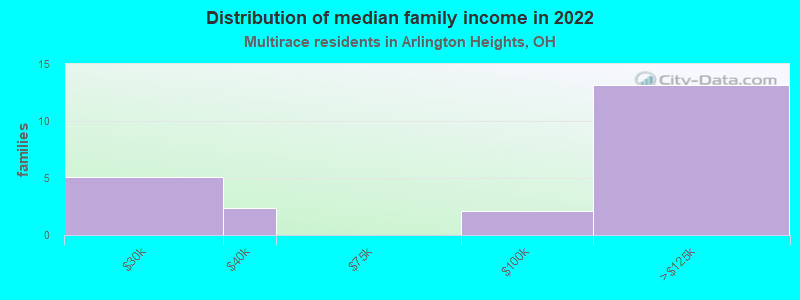 Distribution of median family income in 2022