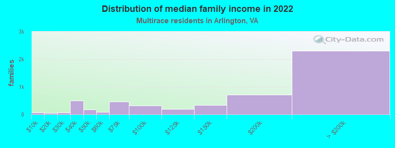 Distribution of median family income in 2022