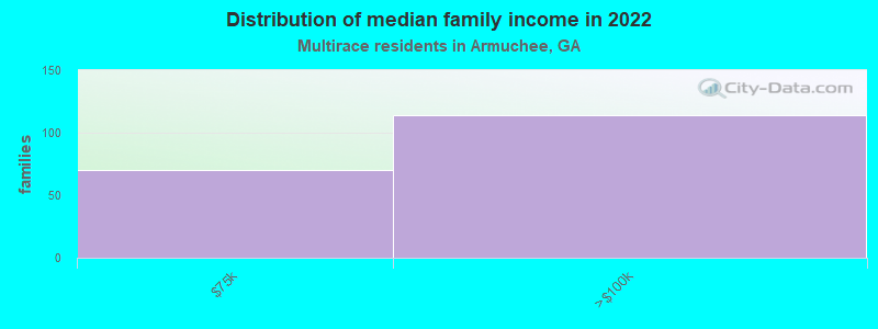 Distribution of median family income in 2022