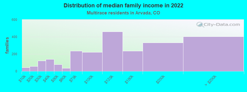 Distribution of median family income in 2022