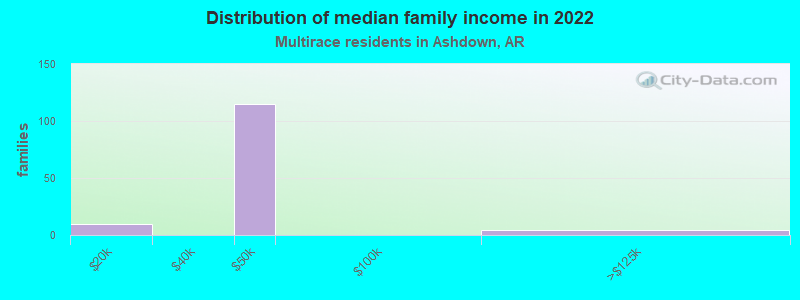 Distribution of median family income in 2022