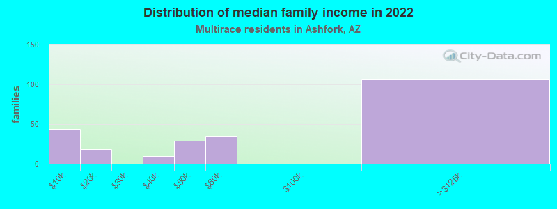 Distribution of median family income in 2022