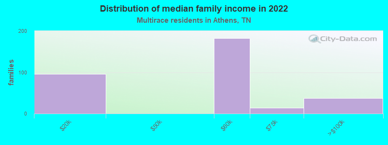 Distribution of median family income in 2022