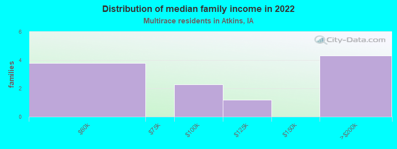 Distribution of median family income in 2022