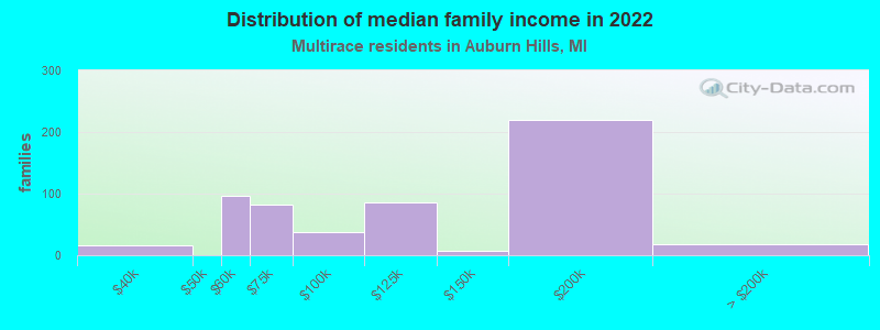 Distribution of median family income in 2022