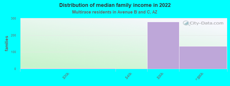 Distribution of median family income in 2022