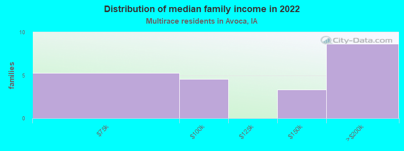 Distribution of median family income in 2022