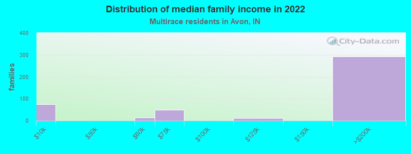 Distribution of median family income in 2022