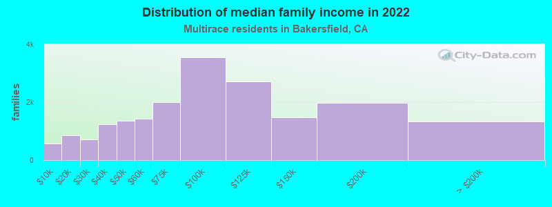 Distribution of median family income in 2022