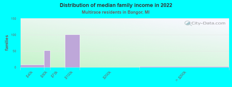 Distribution of median family income in 2022