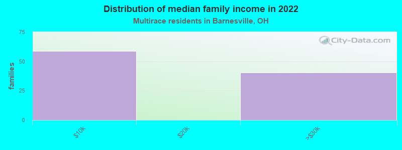 Distribution of median family income in 2022