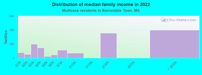 Distribution of median family income in 2022