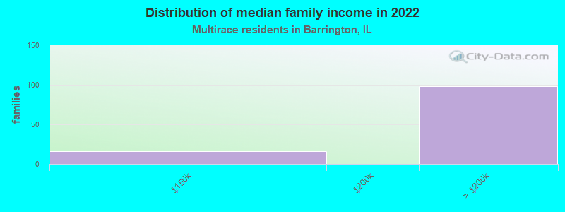 Distribution of median family income in 2022