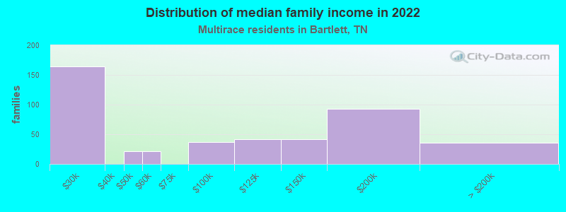 Distribution of median family income in 2022