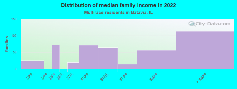 Distribution of median family income in 2022