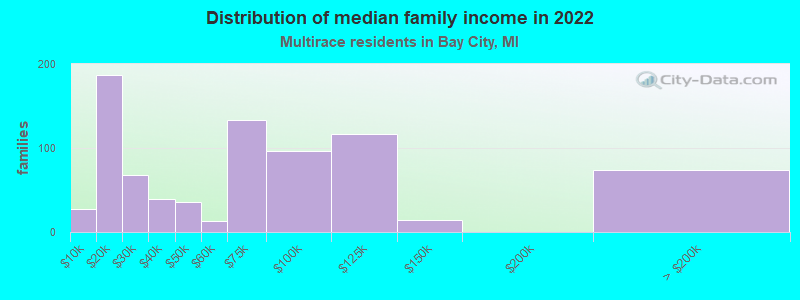 Distribution of median family income in 2022