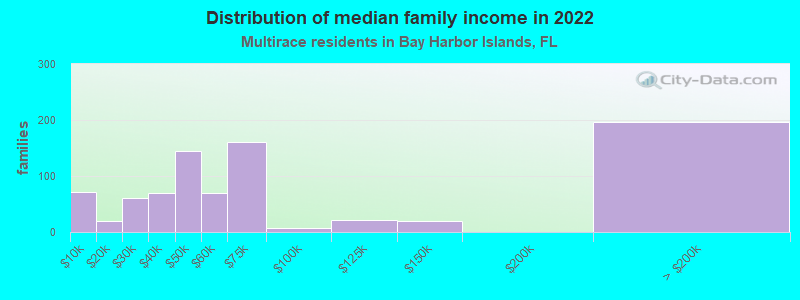 Distribution of median family income in 2022